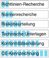 Im Rahmen eines Konformitätsverfahrens werden in aller Regel die einzelnen Verfahrensschritte notwendig: Richtlinienrecherche, Normenrecherche, Risikobeurteilung, Technische Dokumentation, Konformitätserklärung oder Einbauerklärung und die CE-Kennzeichnung (CE-Kennzeichnung nicht bei unvollständigen Maschinen).