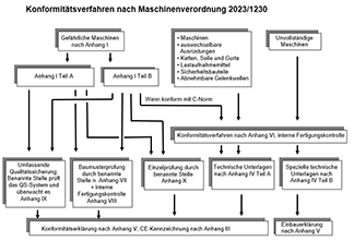 Konformitätsverfahren nach der neuen Maschinenrichtlinie. Die Einstufung von verschiedenen Produkten nach der neuen Maschinenrichtlinie erleichtert dem Hersteller die CE-Kennzeichnung, da er nicht mehr eine benannte Stelle hinzuziehen muss, sondern die Konformität mit der Richtlinie selbst bescheinigen kann.