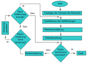 Schema f&uuml;r die Risikobeurteilung  nach neuer Maschinenrichtlinie und neuen Normen. Die Risikobeurteilung setzt sich aus dem Bestimmen der Grenzen der Maschine, der Risikoeinsch&auml;tzung, Risikobewertung, Risikominderung und ggf. der Gestaltung der Steuerung zusammen.