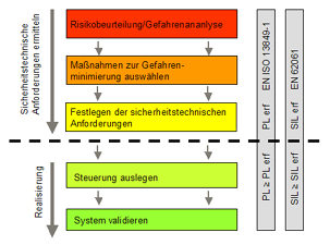 Nach EN 13849 und EN 62061 m&uuml;ssen bei der Risikobeurteilung zun&auml;chst die sicherheitstechnischen Anforderungen festgelegt werden, anschlie&szlig;end wird die Steuerung ausgelegt und das System validiert.