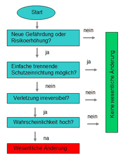 Wesentliche Änderung Europäische Interpretation Abfrage