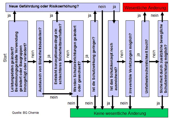 Wesentliche Änderung Entscheidungsablauf Einschätzung BG